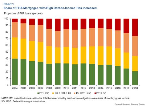 Highly indebted FHA borrowers at special risk as COVID-19 forbearance ...