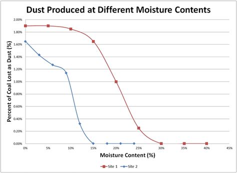 Preventing Dust in Material Handling Operations