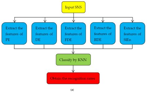 Double Feature Extraction Method of Ship-Radiated Noise Signal Based on ...
