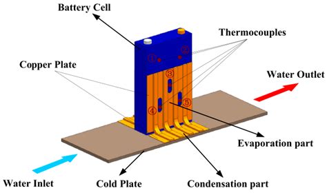 Recent Progress and Prospects in Liquid Cooling Thermal Management ...