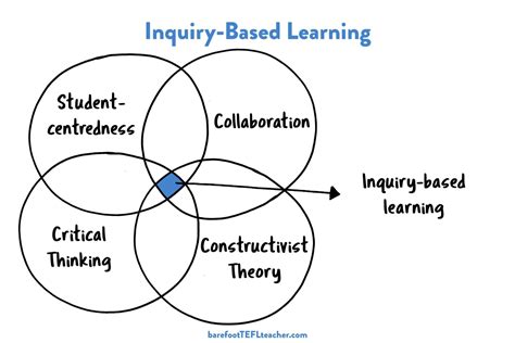 Image result for Inquiry Based Learning Benefits