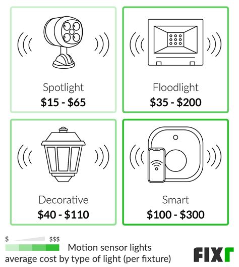 Cost to Install Outdoor Motion Sensor Lights | Fixr.com