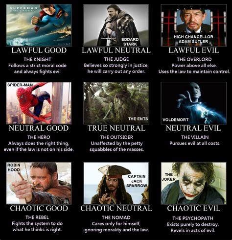 Dnd Alignment Chart Memes - Anchor Chart Point Of View