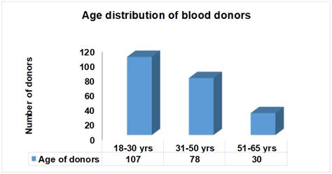 Fig. 1: Age distribution of blood donors in the present study, (n = 7877)