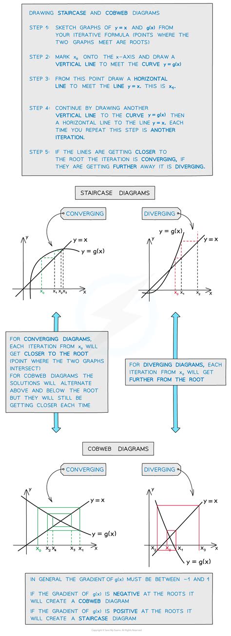 Iteration - A Level Maths Revision Notes