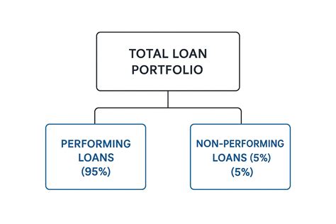 Ratio Of Non Performing Loans