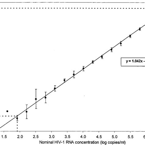 Image result for Parallel Line Linearity Assay