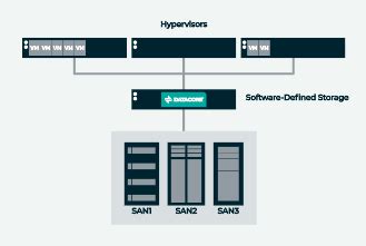 Image result for EMC Software Defined Storage
