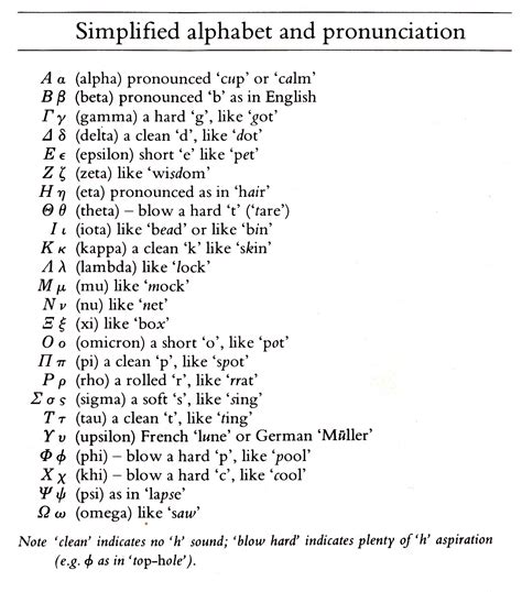 Greek Alphabet Pronunciation Chart