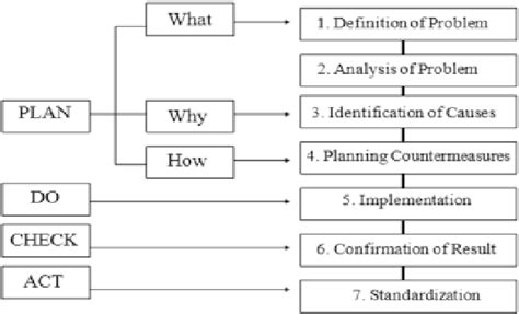 Image result for PDCA Cycle Problem Solving