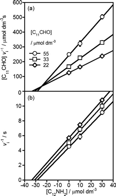 Dixon Plot 的图像结果