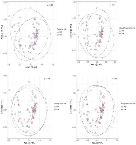 Identification of Gut Microbiome Signatures Associated with Indole ...