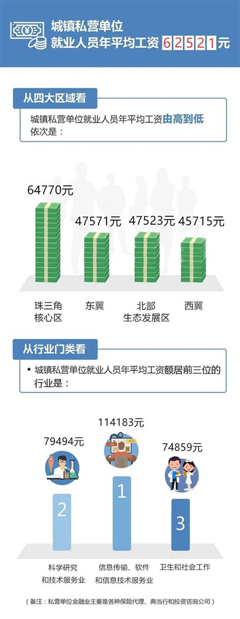 图解2019年广东城镇单位就业人员年平均工资 广东省人民政府门户网站