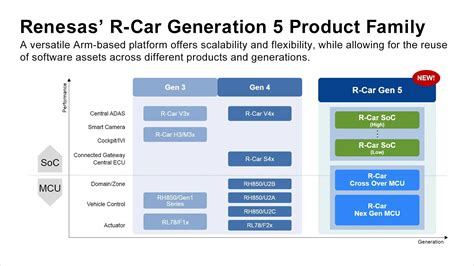 Renesas Lays Out Plans for Next-Gen SoCs and MCUs for Automotive ...