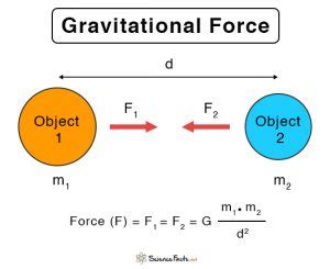 Gravitational Force Examples 的图像结果