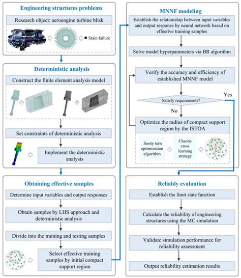 Operational Reliability Analysis of Turbine Blisk Using an Enhanced ...