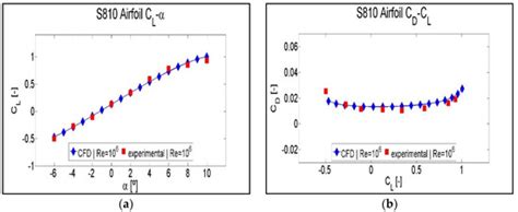Symmetry | Special Issue : Aero/Hydrodynamics and Symmetry 2020
