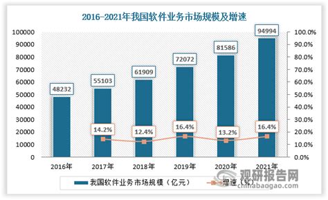 2022年中国软件服务外包市场规模持续扩大，有望达到3793.7亿元 - 知乎