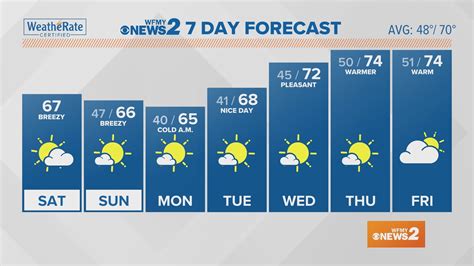 Saturday Greensboro Weather Forecast | wfmynews2.com