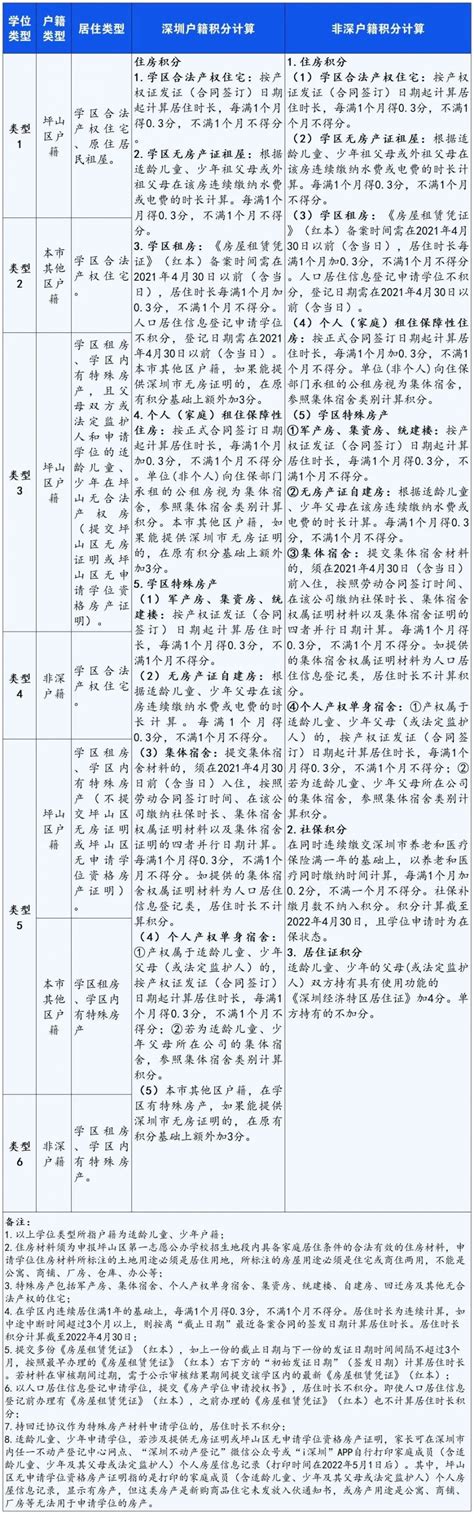罗湖学位类型划分规则一览 共分六个类别- 深圳本地宝