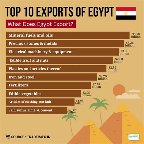 Egypt Exports by Country & Product: Top Egypt Exporters & Export Data ...