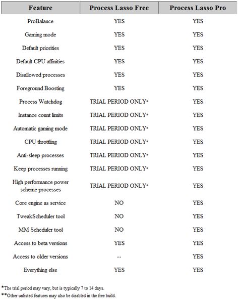 Image result for Process Lasso Pro Features