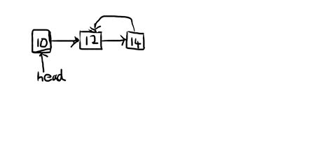 Floyd Cycle Detection Algorithm 的图像结果