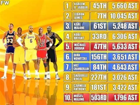 NBA历史得分榜前十的球员助攻数，詹姆斯第一，科比第二