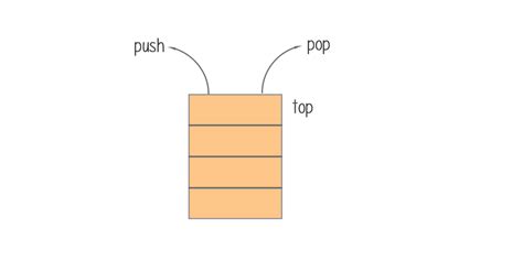 Image result for Java Data Structures