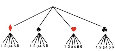 Image result for Count Outcomes Using Tree Diagram