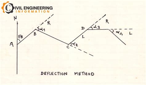 Image result for Deflection Angle Formula