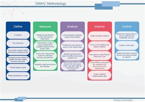 Image result for DMAIC Examples