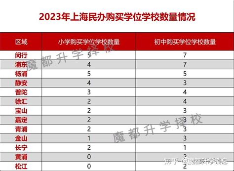 2023年上海被购买学位的民办小学、初中招生计划汇总 - 知乎
