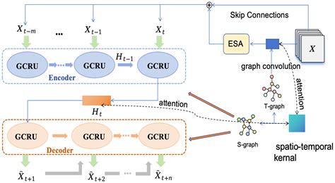 Traffic-Forecasting Model with Spatio-Temporal Kernel