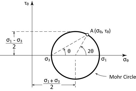 Stress Mechanics 的图像结果