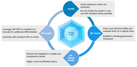 Image result for API On SAP Clean Core Tutorial