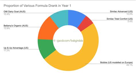 Image result for Formula Chart Types
