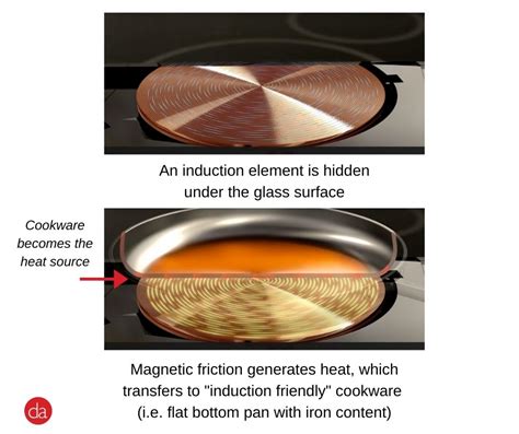 Image result for How Induction Cooktop Works