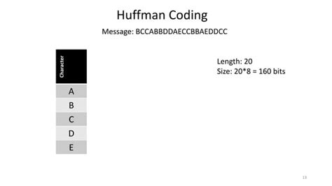 Image result for Huffman Coding Algorithm Using Greedy Algorithm