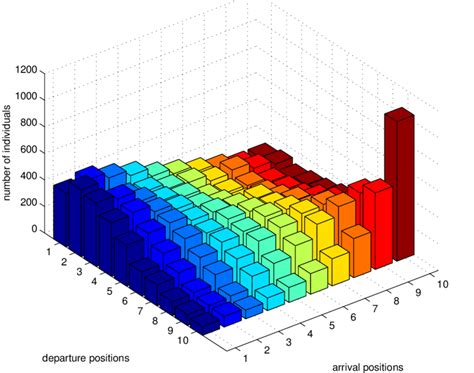 Image result for Transition Matrix Examples