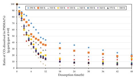 Modeling and Experiment for the Diffusion Coefficient of Subcritical ...