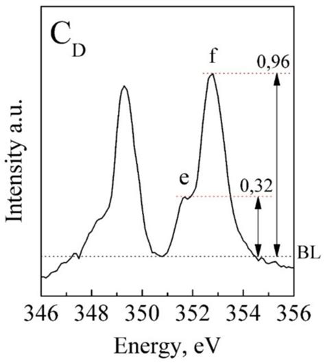 Raman and XANES Spectroscopic Study of the Influence of Coordination ...