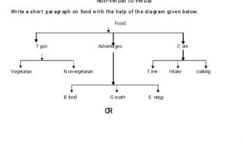 Non-verbal to verbal Write a short paragraph on food with the on food ...