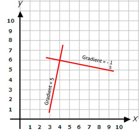 Image result for Gradients of Parallel and Perpendicular Lines
