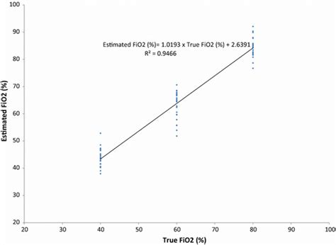 Image result for FiO2 Values