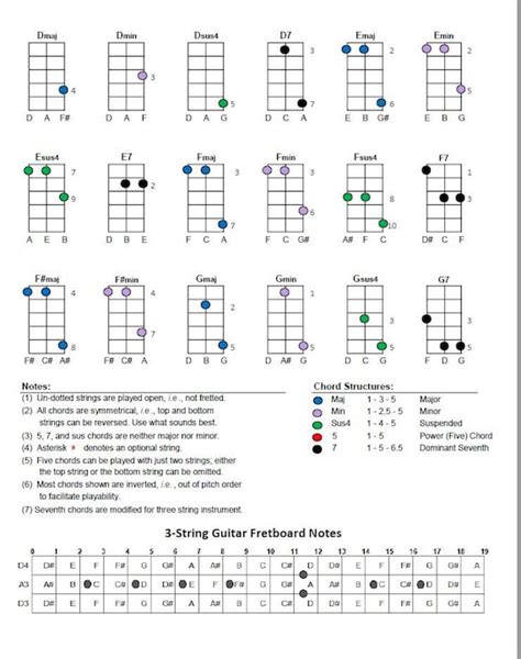 Image result for 4 String Dulcimer Tuning Chart