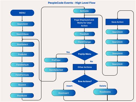Image result for PeopleSoft PeopleCode Tutorial