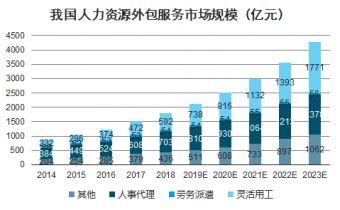2022-2028年中国人力资源外包服务市场深度调查与市场供需预测报告_共研咨询_共研网
