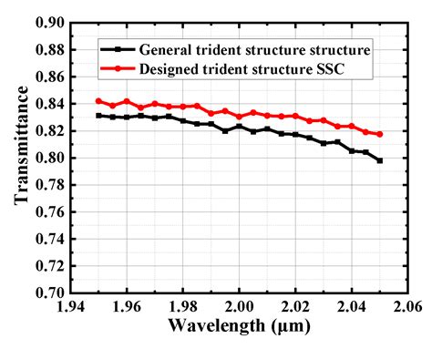A 2 μm Wavelength Band Low-Loss Spot Size Converter Based on Trident ...