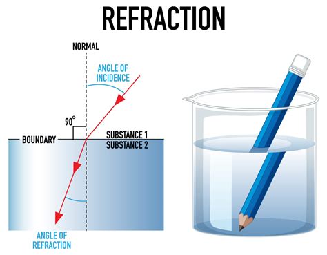 Refraction Of Light : Law Of Refraction And Refractive Index | Science Vision